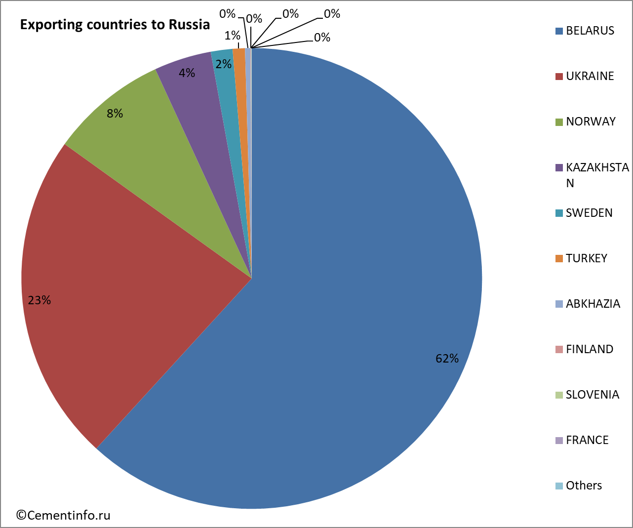 Exporting countries to Russia